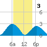 Orient tide chart for Saturday, December 3, 2022
