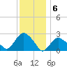Orient tide chart for Tuesday, December 6, 2022