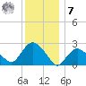 Orient tide chart for Wednesday, December 7, 2022