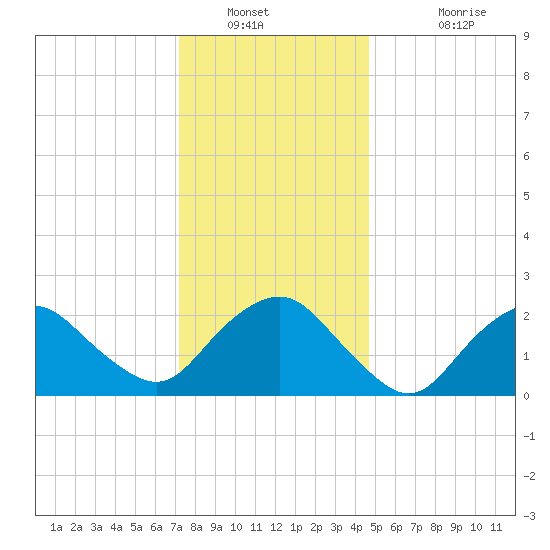 Orient tide chart for Tuesday, January 10, 2023