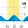 Orient tide chart for Tuesday, January 10, 2023