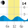 Orient tide chart for Saturday, January 14, 2023