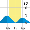 Orient tide chart for Tuesday, January 17, 2023