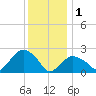 Orient tide chart for Sunday, January 1, 2023