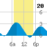 Orient tide chart for Friday, January 20, 2023