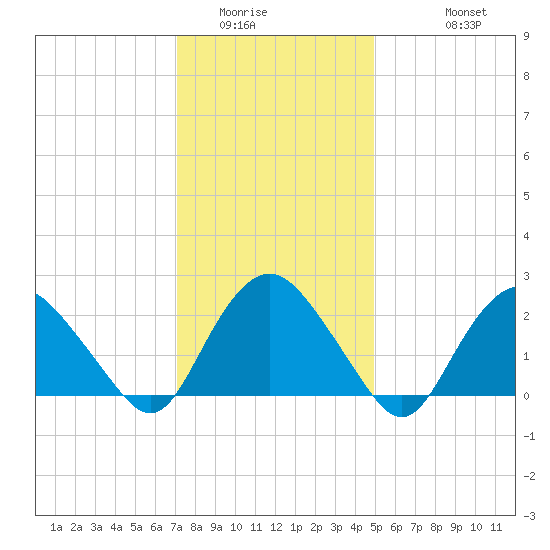 Orient tide chart for Tuesday, January 24, 2023