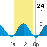 Orient tide chart for Tuesday, January 24, 2023