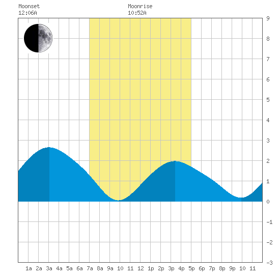 Orient tide chart for Saturday, January 28, 2023
