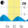 Orient tide chart for Saturday, January 28, 2023