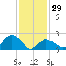 Orient tide chart for Sunday, January 29, 2023