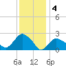 Orient tide chart for Wednesday, January 4, 2023