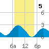 Orient tide chart for Thursday, January 5, 2023
