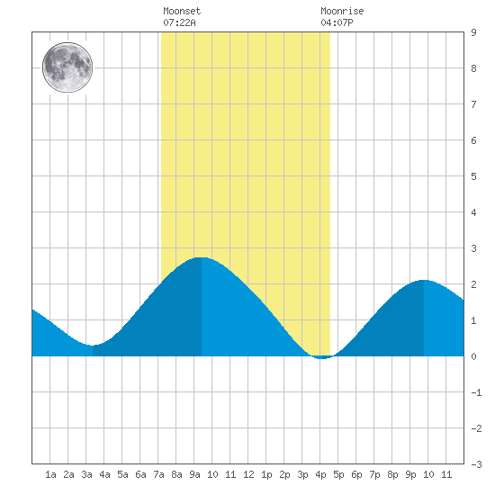 Orient tide chart for Friday, January 6, 2023