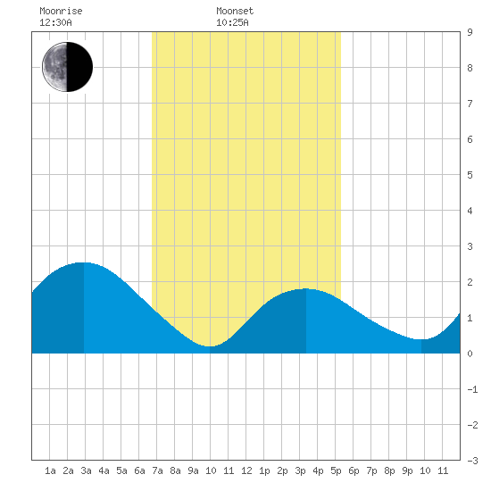 Orient tide chart for Monday, February 13, 2023
