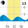 Orient tide chart for Monday, February 13, 2023