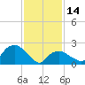 Orient tide chart for Tuesday, February 14, 2023