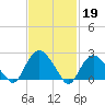 Orient tide chart for Sunday, February 19, 2023