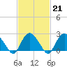 Orient tide chart for Tuesday, February 21, 2023