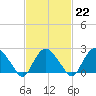 Orient tide chart for Wednesday, February 22, 2023