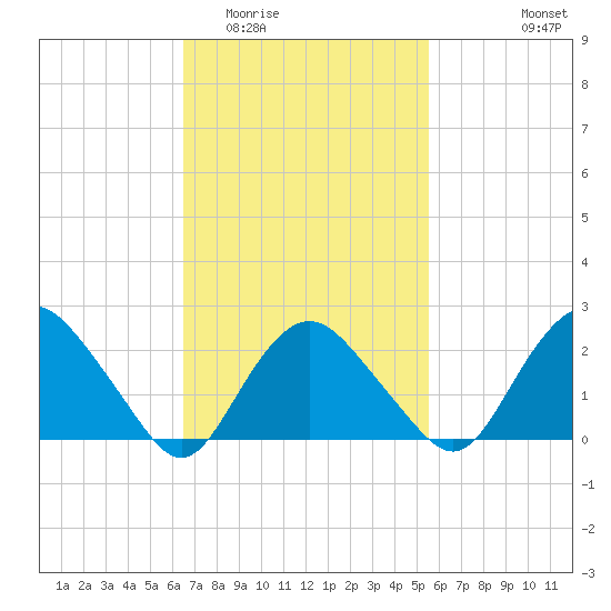 Orient tide chart for Thursday, February 23, 2023