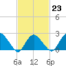 Orient tide chart for Thursday, February 23, 2023