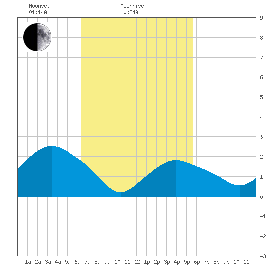 Orient tide chart for Monday, February 27, 2023