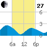 Orient tide chart for Monday, February 27, 2023