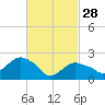 Orient tide chart for Tuesday, February 28, 2023