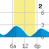 Orient tide chart for Thursday, February 2, 2023
