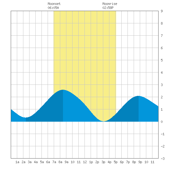 Orient tide chart for Friday, February 3, 2023