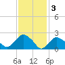 Orient tide chart for Friday, February 3, 2023