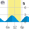 Orient tide chart for Sunday, February 5, 2023
