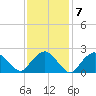 Orient tide chart for Tuesday, February 7, 2023