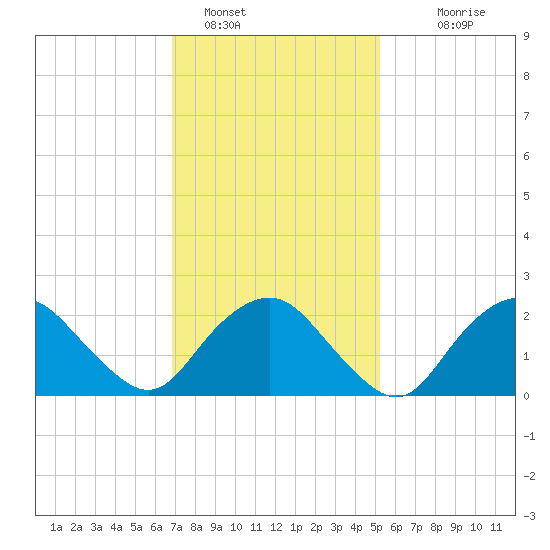 Orient tide chart for Wednesday, February 8, 2023