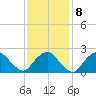 Orient tide chart for Wednesday, February 8, 2023