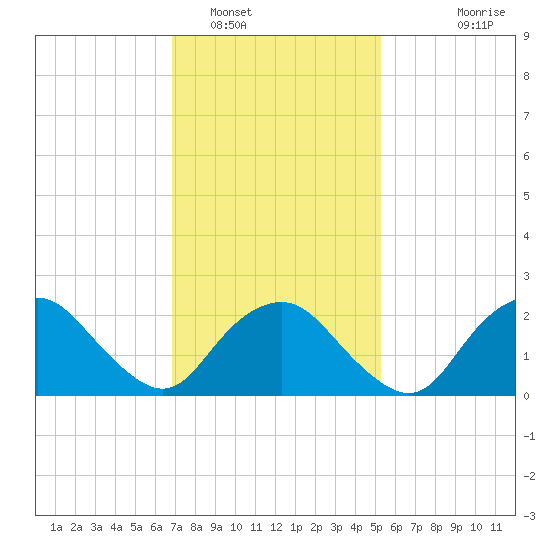 Orient tide chart for Thursday, February 9, 2023