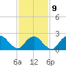 Orient tide chart for Thursday, February 9, 2023