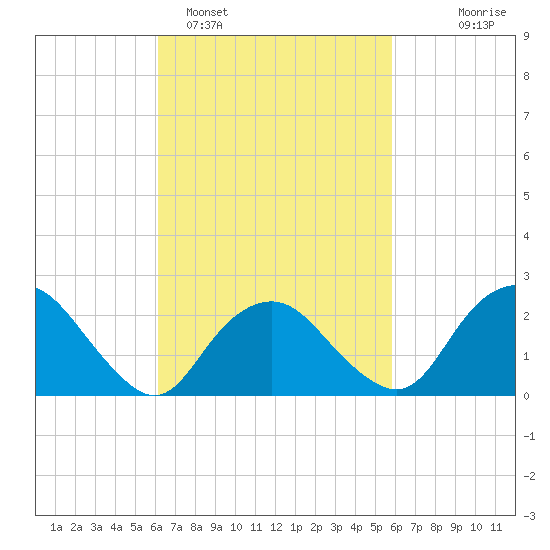Orient tide chart for Friday, March 10, 2023