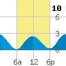 Orient tide chart for Friday, March 10, 2023