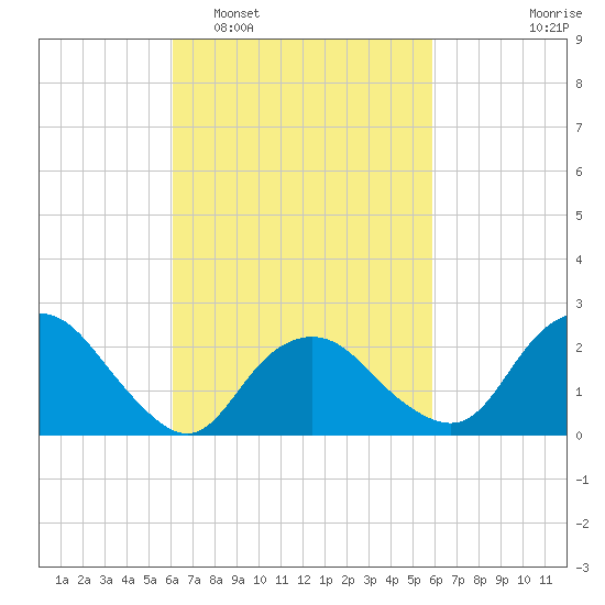 Orient tide chart for Saturday, March 11, 2023