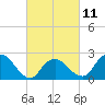 Orient tide chart for Saturday, March 11, 2023