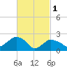 Orient tide chart for Wednesday, March 1, 2023