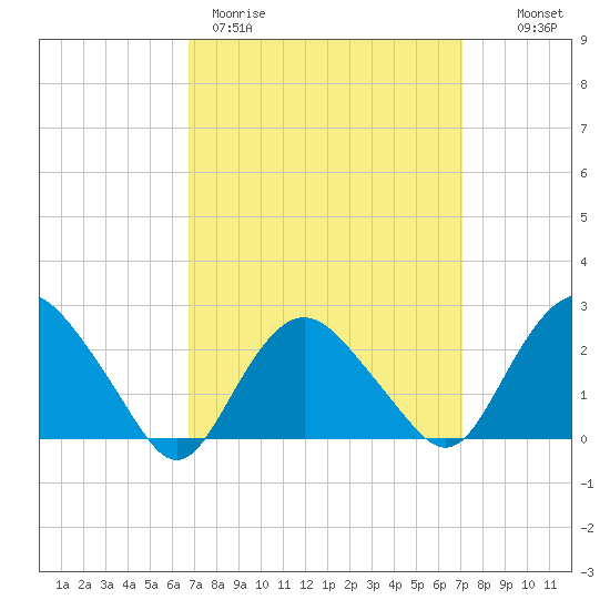 Orient tide chart for Thursday, March 23, 2023
