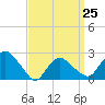 Orient tide chart for Saturday, March 25, 2023