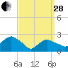 Orient tide chart for Tuesday, March 28, 2023