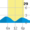 Orient tide chart for Wednesday, March 29, 2023