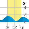 Orient tide chart for Thursday, March 2, 2023