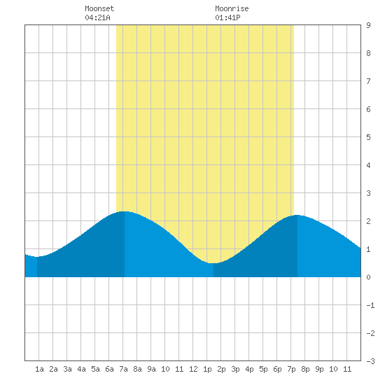 Orient tide chart for Friday, March 31, 2023