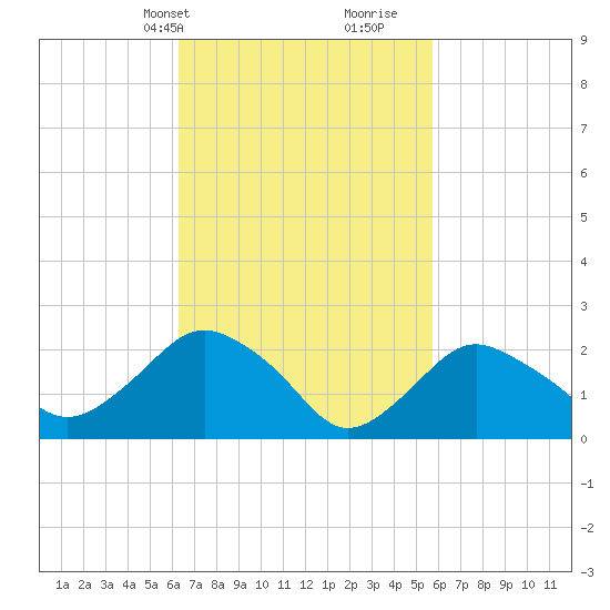 Orient tide chart for Friday, March 3, 2023