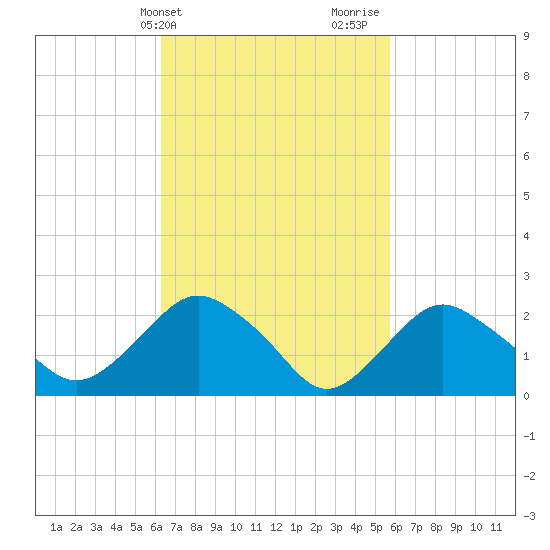 Orient tide chart for Saturday, March 4, 2023